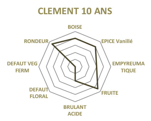 Carte des arômes du rhum CLEMENT - XO - Rhum hors d'âge