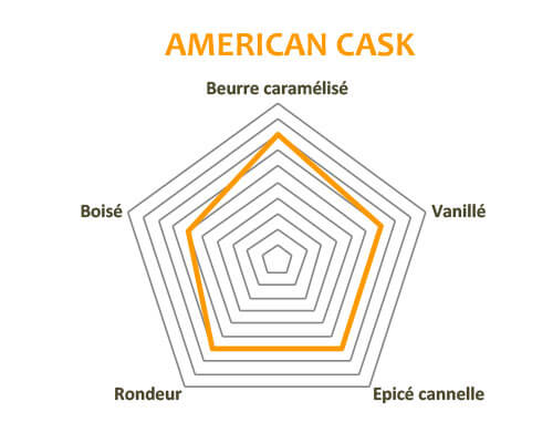 Diagramme des arômes du Clément American Cask