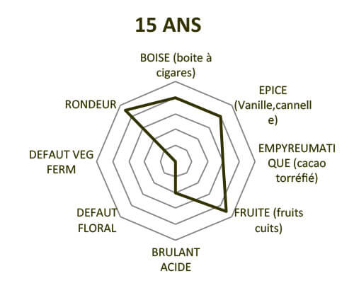 Diagramme des arômes clément