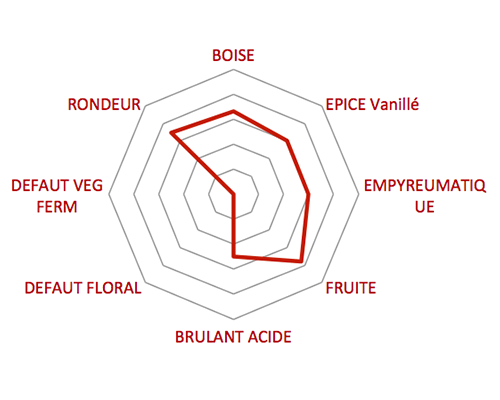 Route des arômes du Rhum Clément XO 6 ans