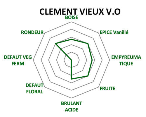 Diagramme des arômes