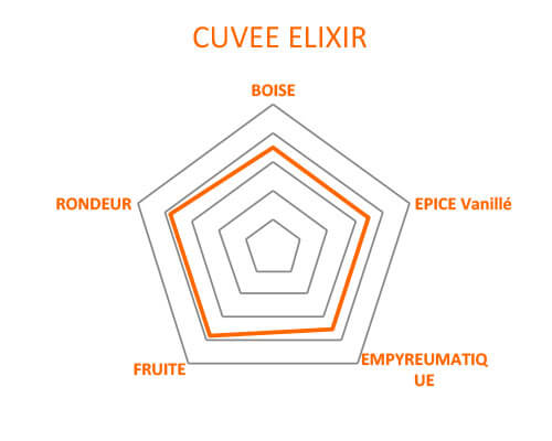 Route des aromes Clément Elixir